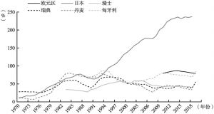 图3 负利率政策区政府债务率（1970～2019年）