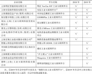 表5 上海市工业互联网平台推荐目录