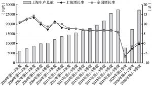 图1 上海市生产总值和同比增速
