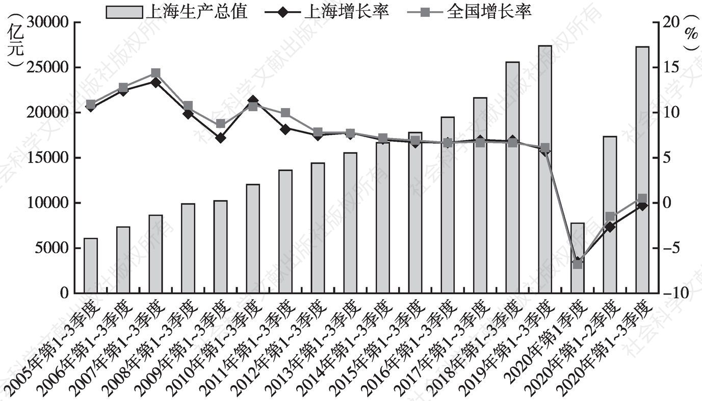 图1 上海市生产总值和同比增速