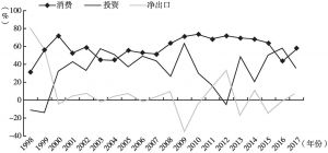 图2 “三驾马车”对上海经济增长的贡献率