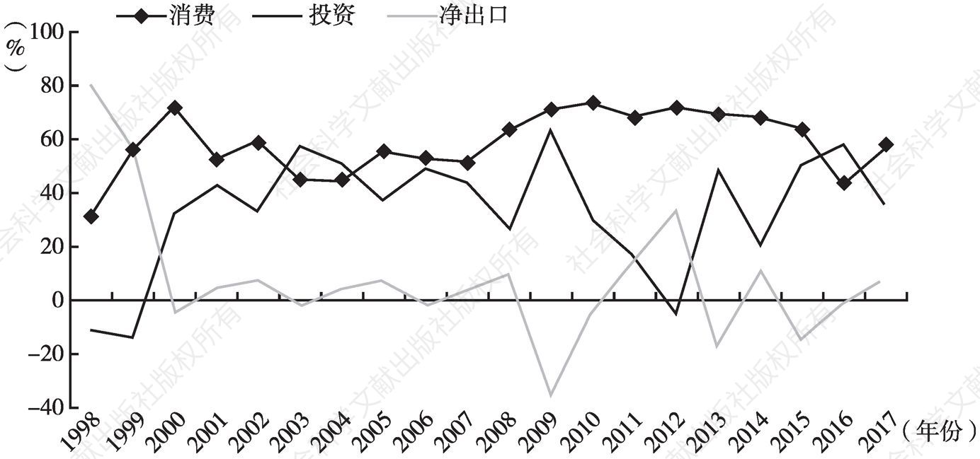 图2 “三驾马车”对上海经济增长的贡献率
