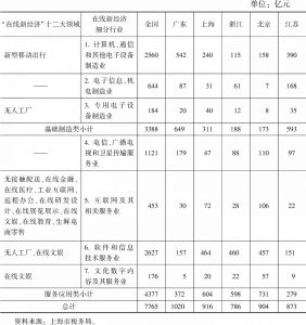 表1 上海在线新经济细分行业税收情况与全国主要省市对比