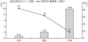 图1 中国、美国和日本三国劳动人口数和灵活用工渗透率