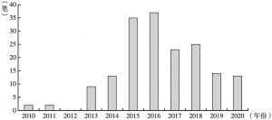 图2 2010～2020年上海市在线医疗融资笔数
