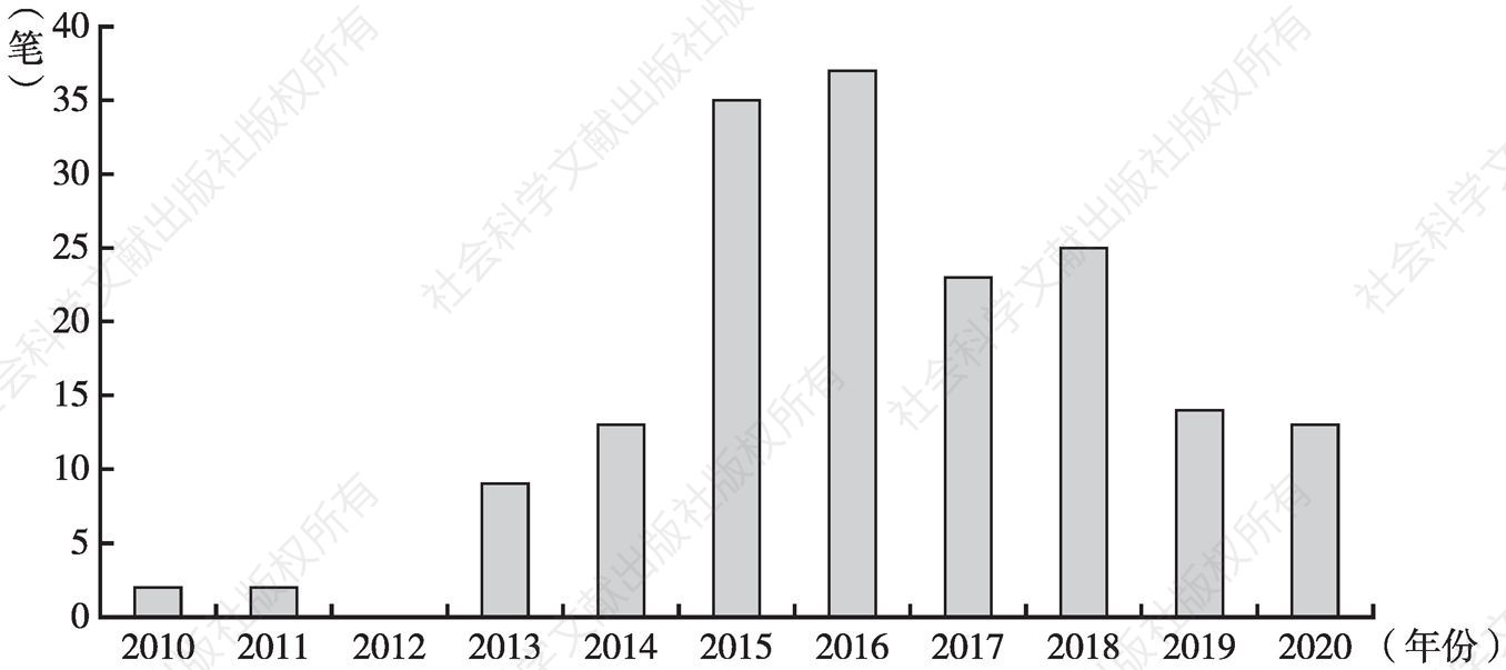 图2 2010～2020年上海市在线医疗融资笔数