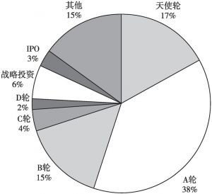 图3 上海在线医疗融资轮次分布