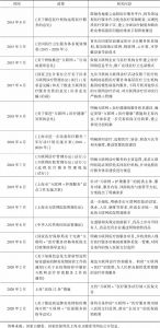 表3 中央及上海在线医疗发展相关政策