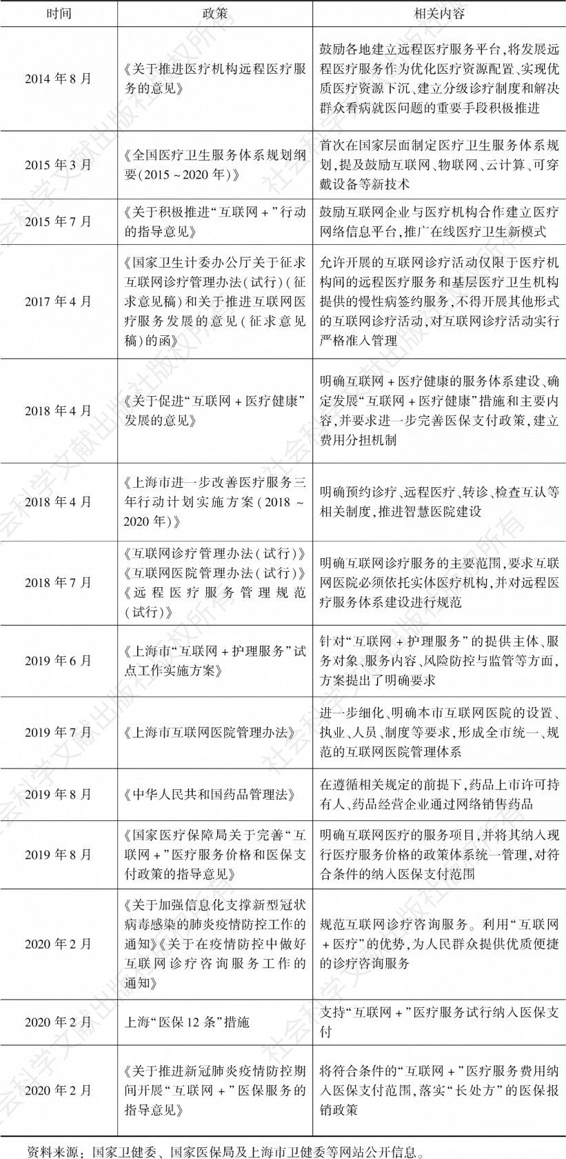 表3 中央及上海在线医疗发展相关政策