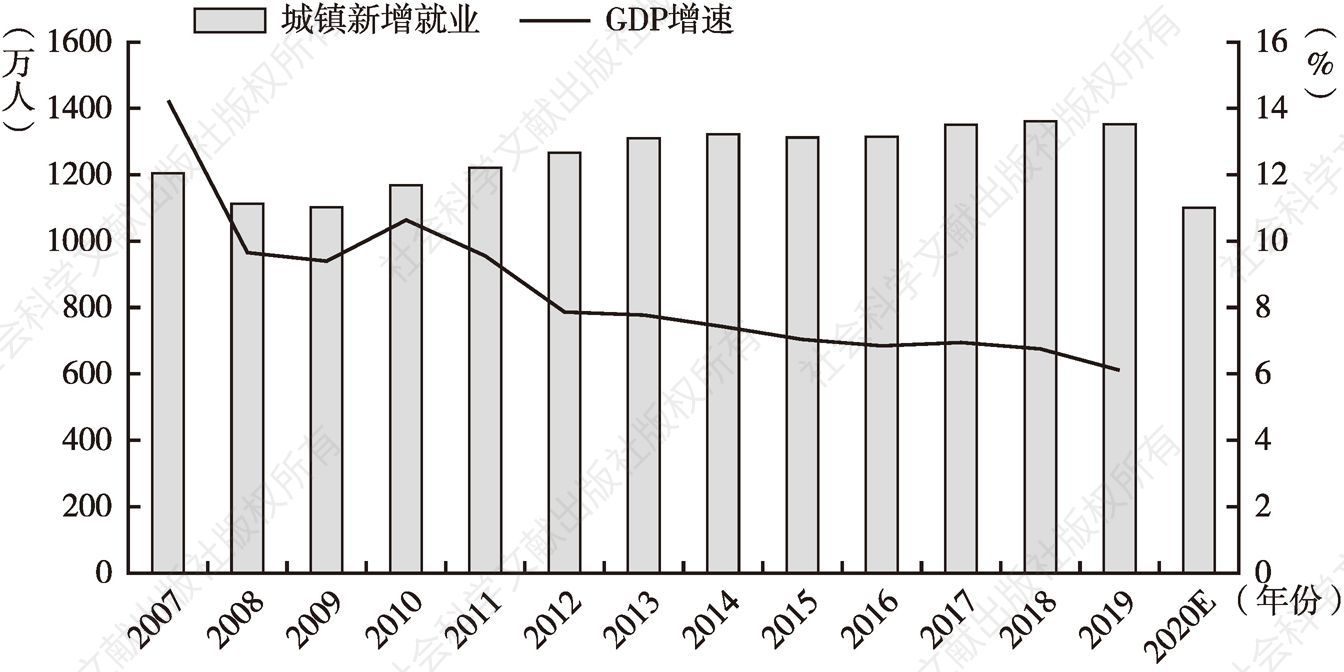 图1 2007～2020年我国国内生产总值增长率及城镇新增就业人数