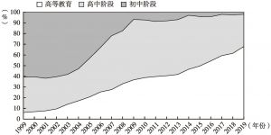 图4 1999～2019年中国新增劳动力教育构成变化