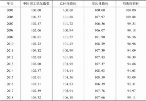 表1 2005～2018年中国职工状况指数及总体性指标、增长性指标和均衡性指标
