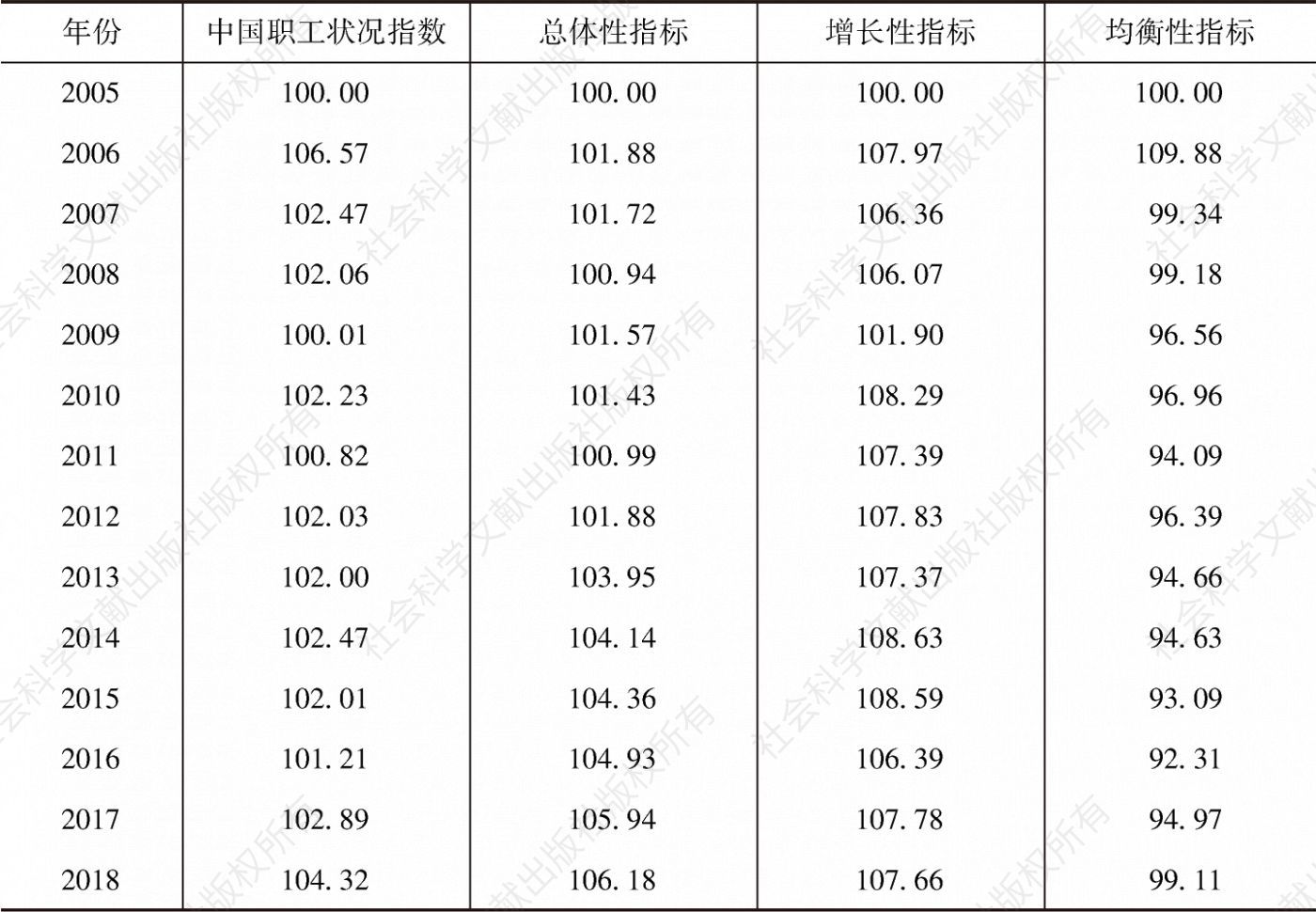 表1 2005～2018年中国职工状况指数及总体性指标、增长性指标和均衡性指标