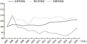 图2 2005～2018年中国职工状况指数中总体性、增长性和均衡性指标