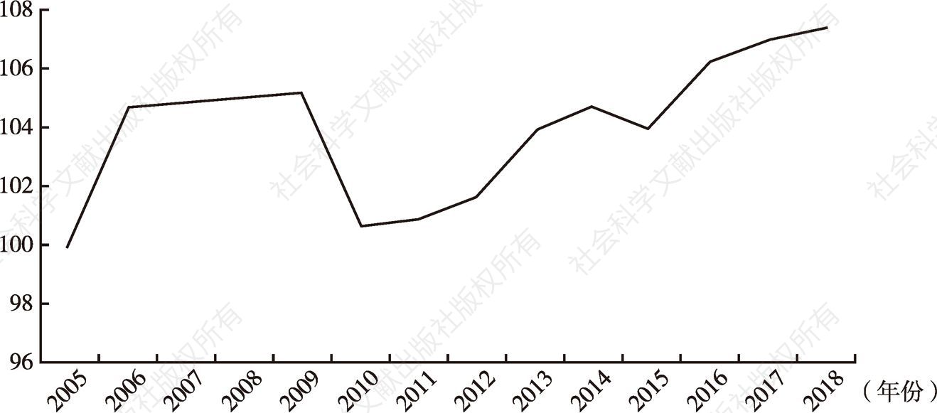 图4 2005～2018年就业率指数