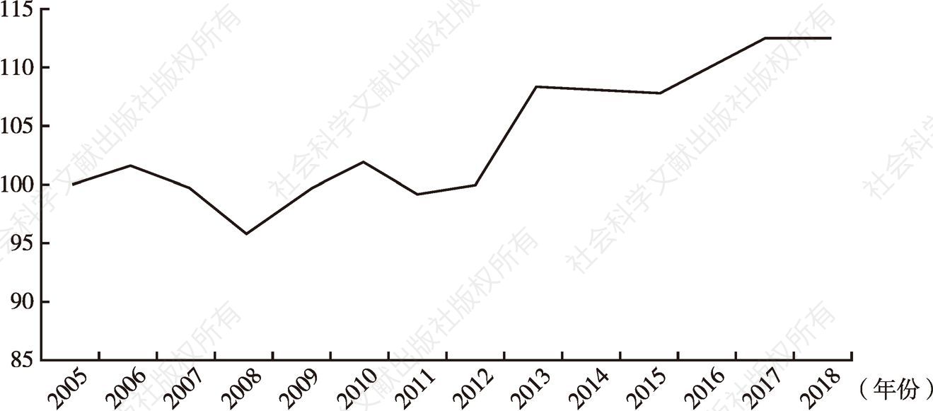 图6 2005～2018年职工恩格尔系数指数