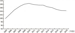 图7 2005～2018年职业病累积患病率指数