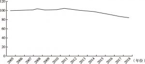 图9 2005～2018年城镇职工基本养老保险制度赡养率指数
