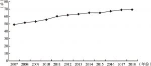 图1 2007～2018年在职职工参保人数占城镇就业人员的比例