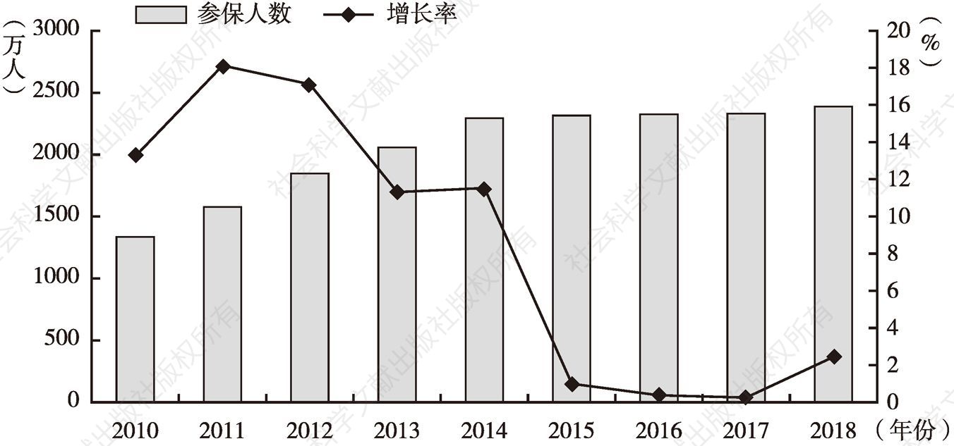 图10 2010～2018年企业年金参保人数和增长率