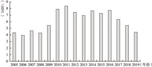 图2 2005～2019年我国职业病发病率