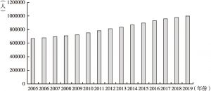 图3 2005～2019年我国职业病累计患病总人数
