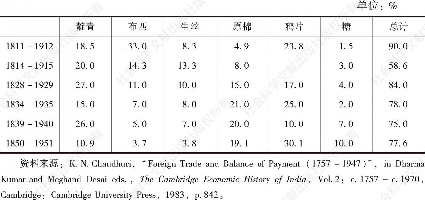 表5 印度农产品出口构成及占出口总值的比例（1811～1851年）