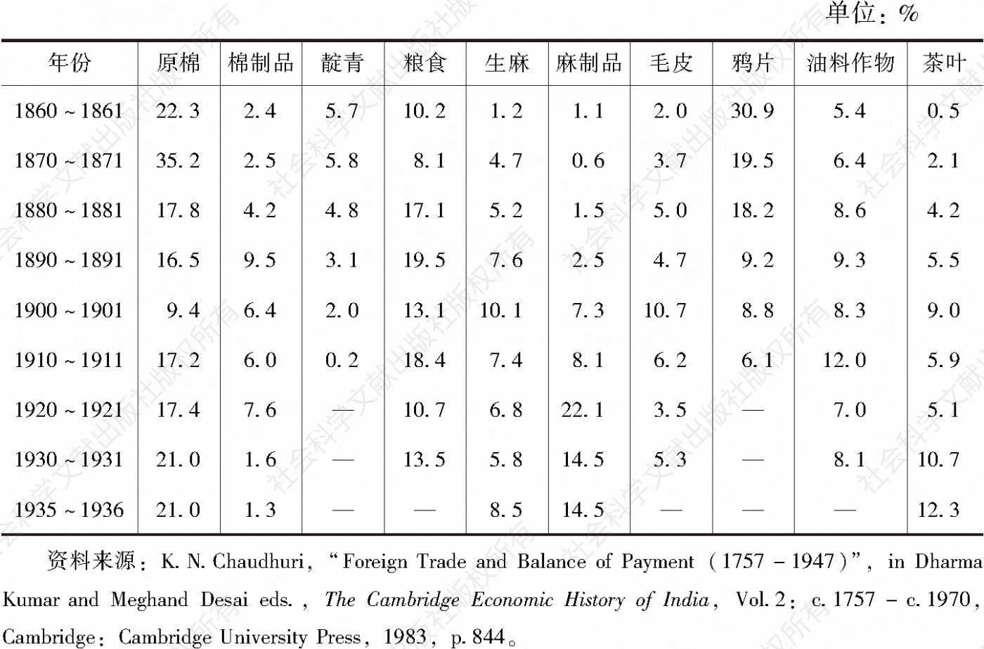 表6 印度农业出口及占总出口的份额（1860～1936）