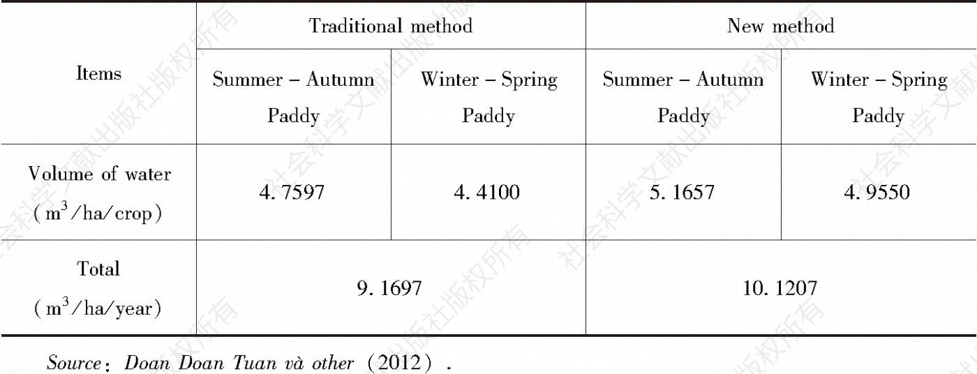 Table 1 Water need of demonstration of cultivation（Native and new high-yield seeds）