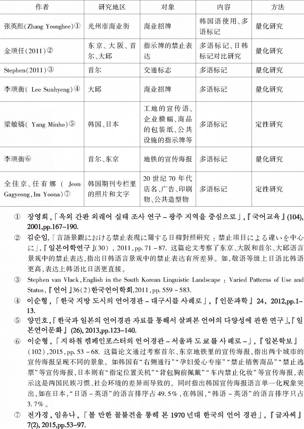 表1 韩国语言景观研究中的多语研究-续表1