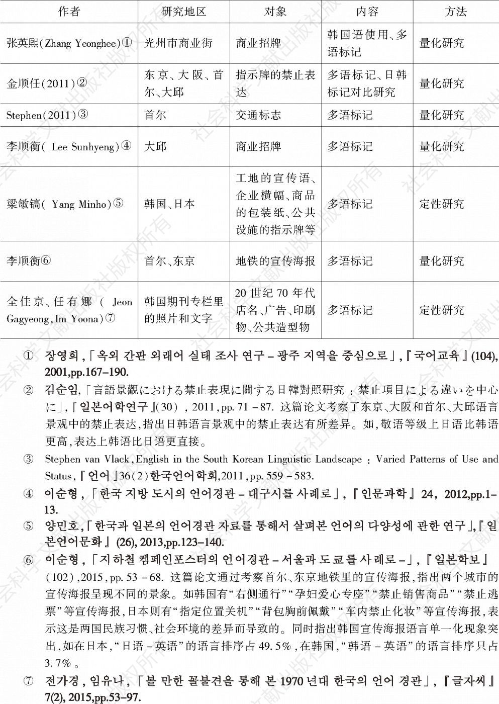 表1 韩国语言景观研究中的多语研究-续表1