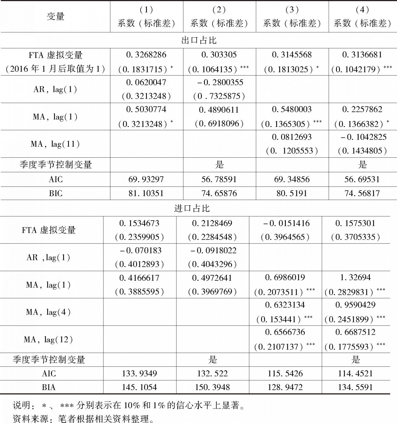 表5 不同ARMA滞后项参数对于中国进出口占比分析结果之影响