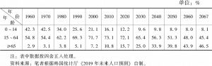 表1 韩国人口年龄结构变化