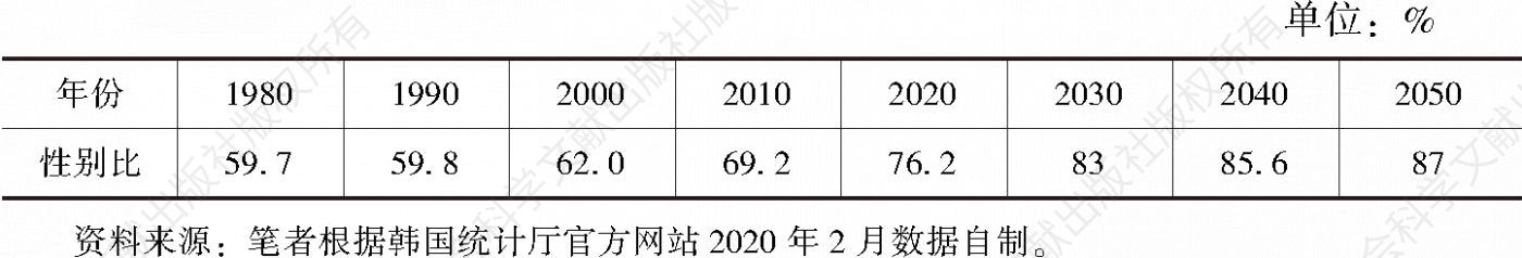 表2 韩国老年人口性别比变化情况