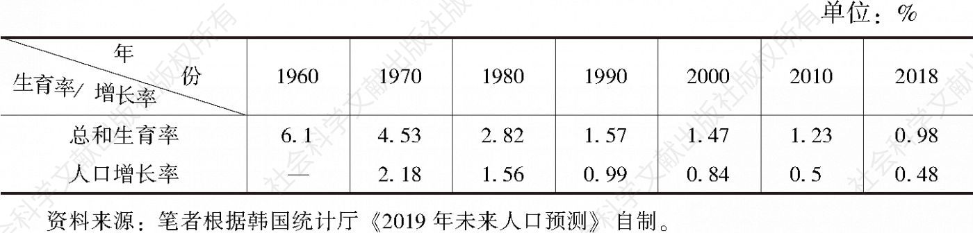表4 韩国总和生育率和人口增长率变化情况