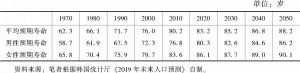 表5 韩国人口预期寿命变化情况