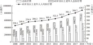 图2 2008～2018年韩国总医疗费用、65岁及以上老年人人均及总医疗费用变化