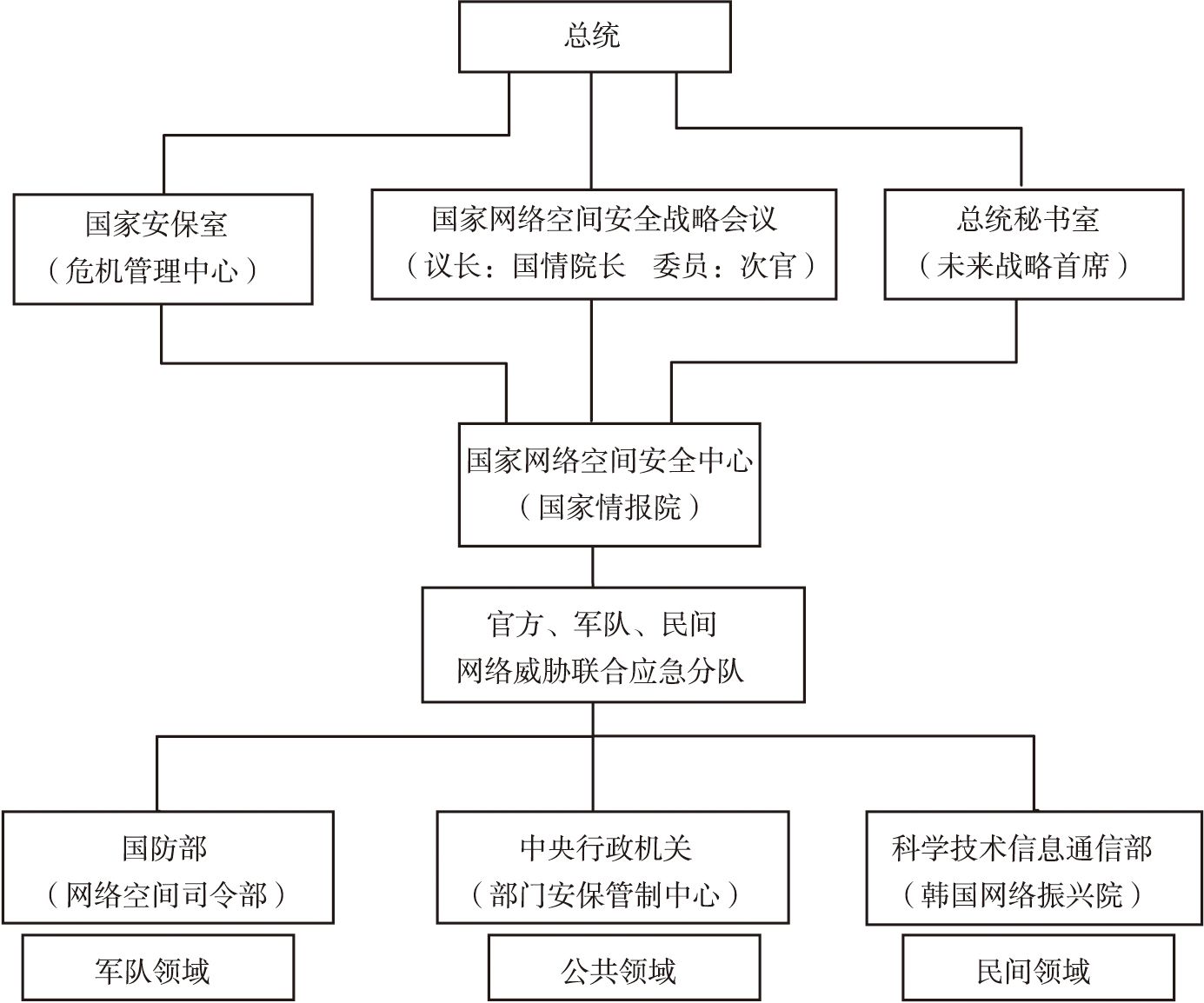 图1 韩国网络安全管理体制