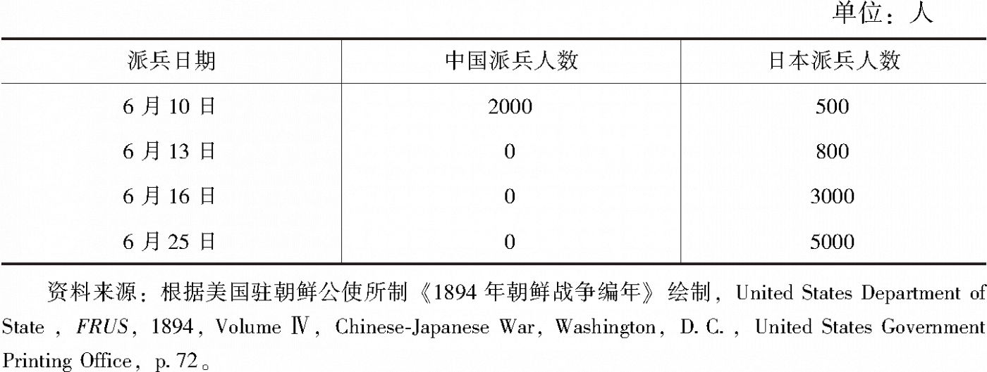 表1 朝鲜内乱以来中日派兵人数对比情况