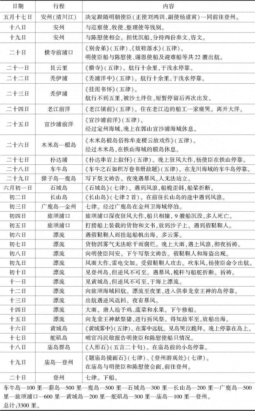 表1 《驾海朝天录》中的海上行程