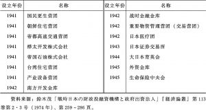 表2-2 战前日本政府出资法人一览-续表