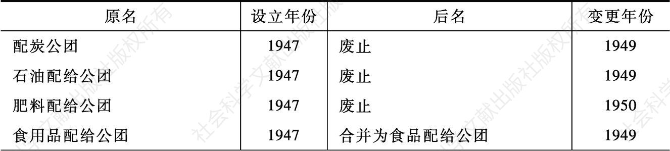 表2-3 战前日本政府设立的公团