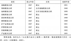 表2-3 战前日本政府设立的公团-续表