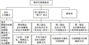 图2-1 第二届临时行政调查会的组织结构