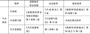表5-3 日本道路建设特定资金来源及依据