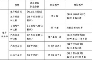 表5-3 日本道路建设特定资金来源及依据-续表