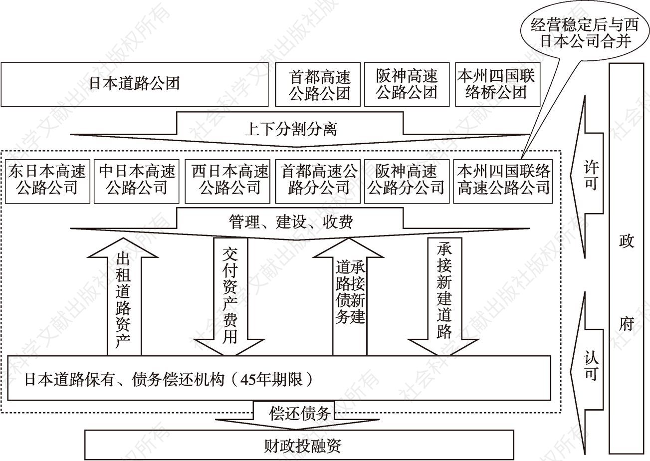 图5-2 道路公团民营化框架