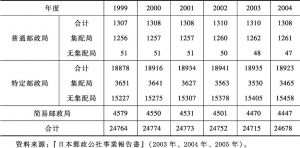 表6-3 日本邮政局种类及数量变化