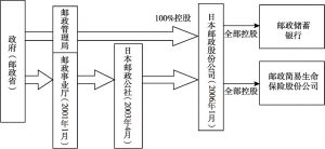 图6-6 日本邮政事业管理体制演变轨迹