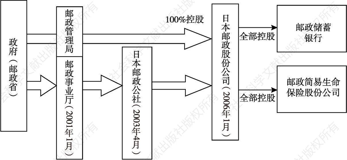 图6-6 日本邮政事业管理体制演变轨迹